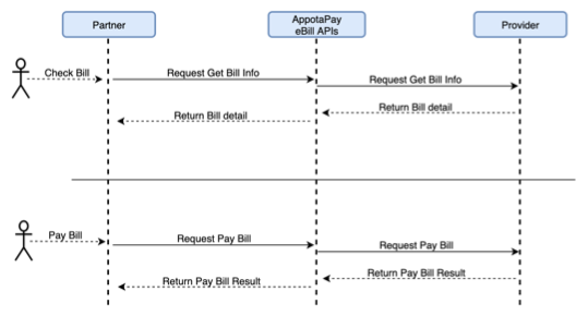 Flow thanh toán Bill Payment