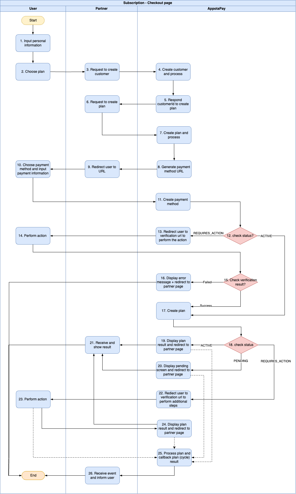 Ảnh Mô hình kết nối Checkout Page Subscription Ảnh Mô hình kết nối Checkout Page Subscription