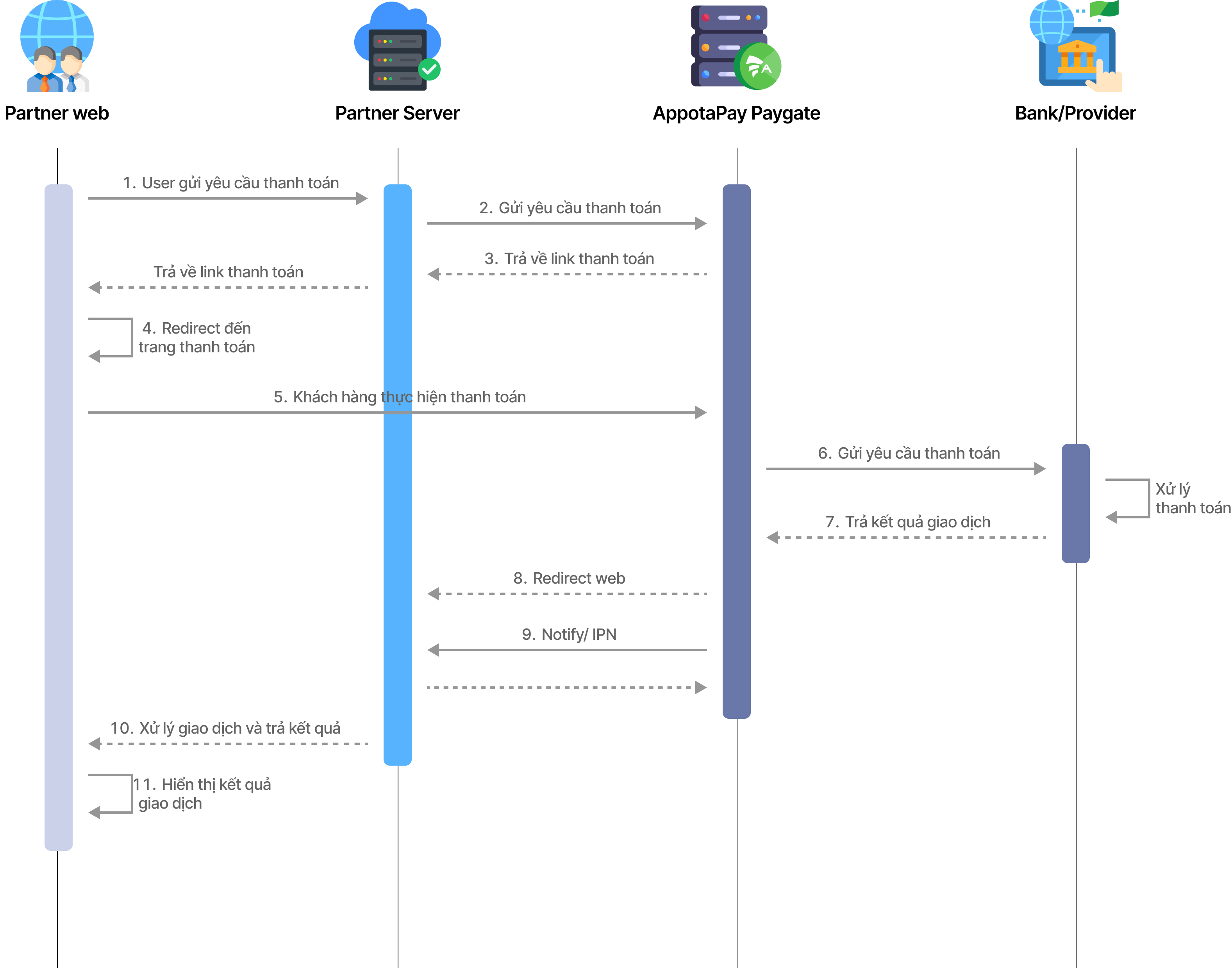 Ảnh quy trình thanh toán Ảnh quy trình thanh toán