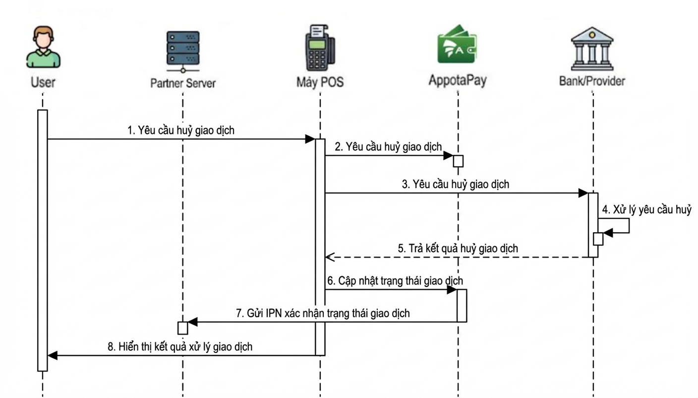 Ảnh luồng huỷ thanh toán