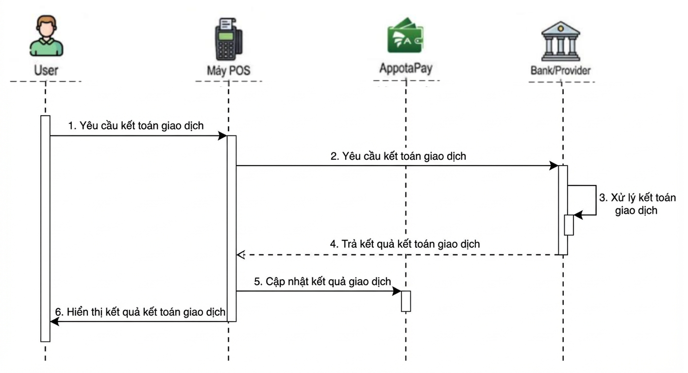 Ảnh luồng kết toán giao dịch thanh toán