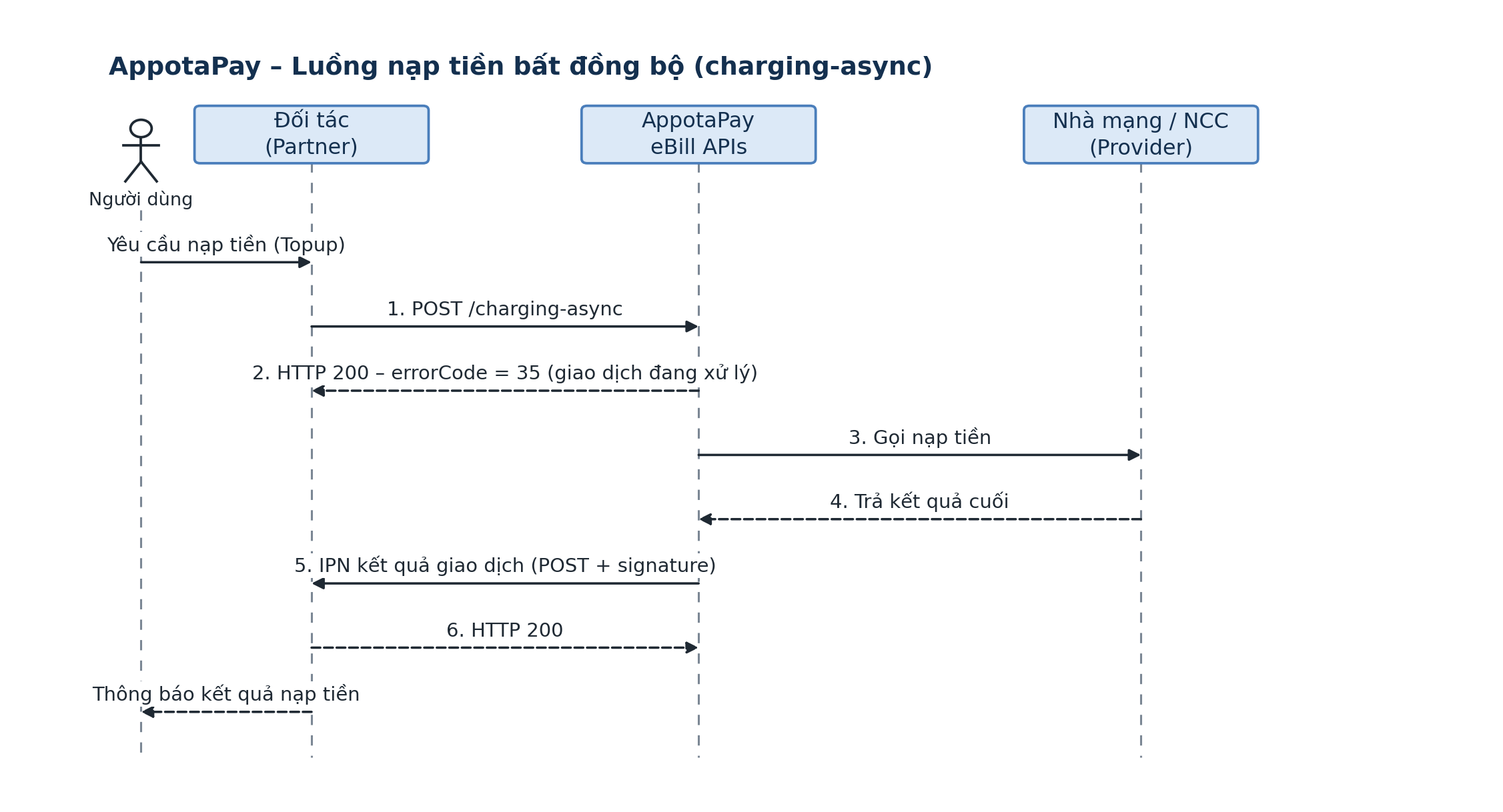 Flow nạp tiền bất đồng bộ Mobile Topup