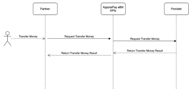 Image Diagram connection Firm Banking