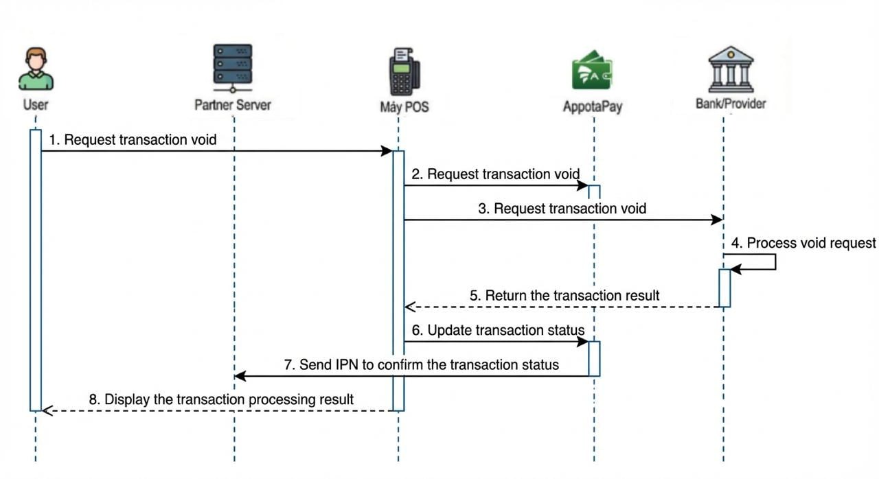 Image payment void flow