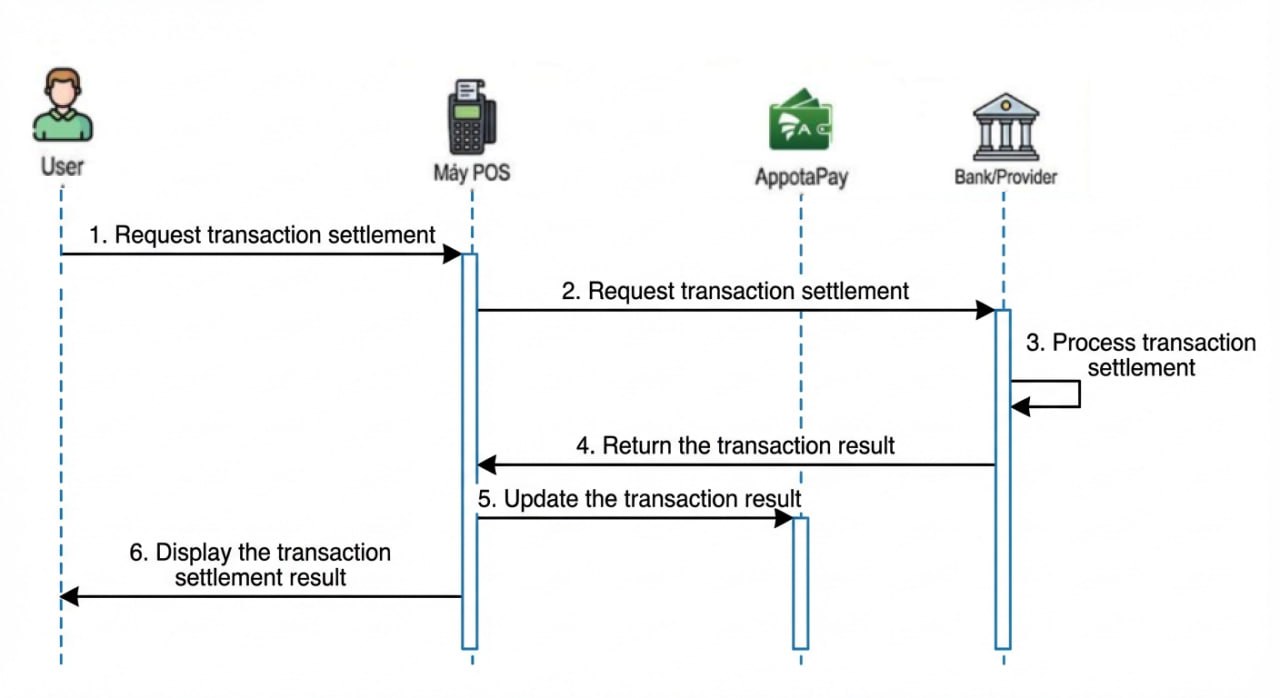Image transaction settlement flow