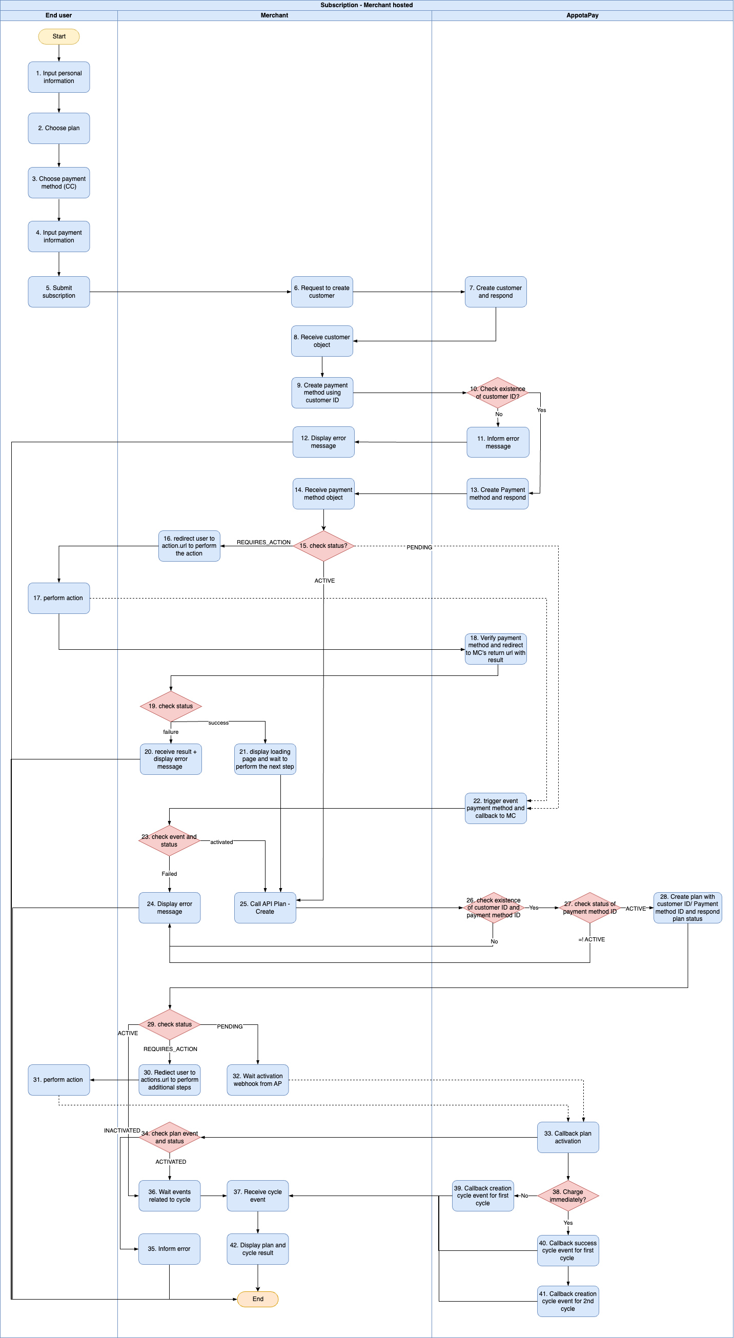 Ảnh Mô hình kết nối Merchant Hosted Subscription Ảnh Mô hình kết nối Merchant Hosted Subscription