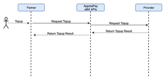 Flow payment Mobile Topup