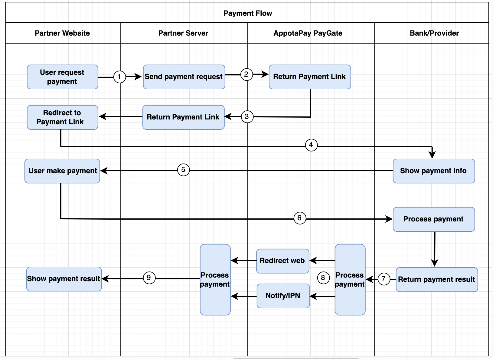 Payment process image Payment process image